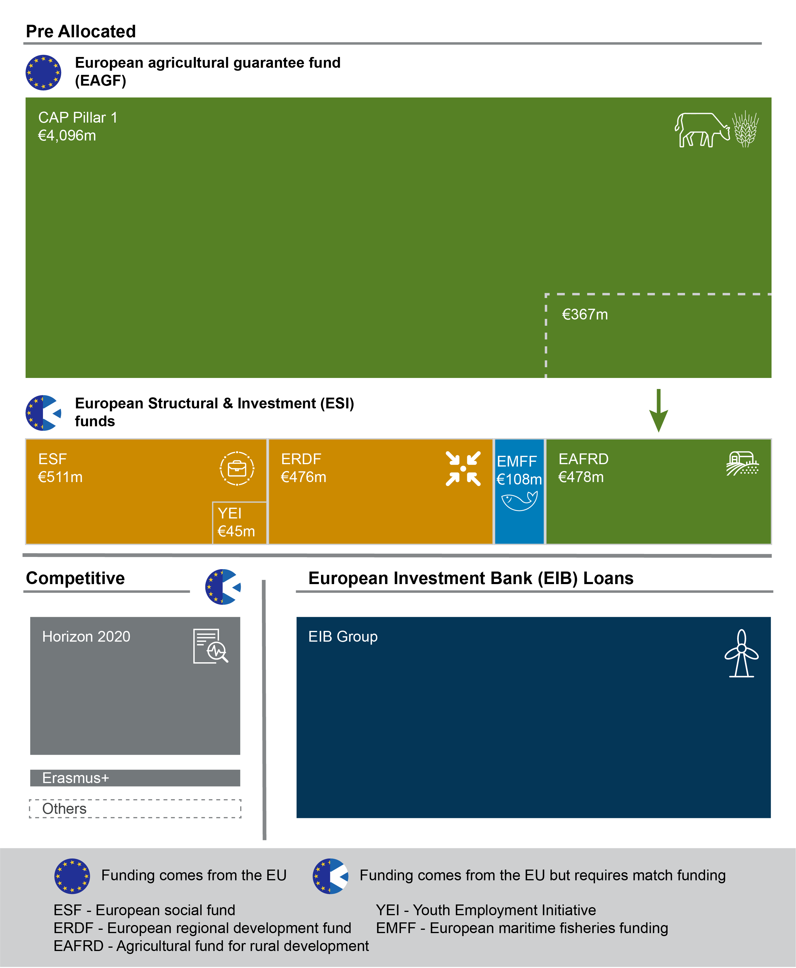 Infographic showing the relative size of EU funds available to Scotland